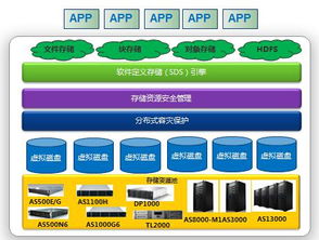 浪潮軟件定義存儲架構 加速融合與彈性可控，筑牢網絡與信息安全基石