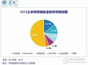 新興業(yè)務(wù)場景驅(qū)動(dòng)，中國網(wǎng)絡(luò)安全軟件市場邁入高速增長新階段